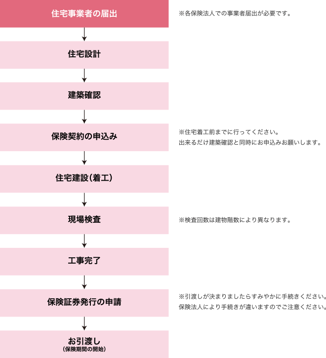 業務の流れ（新築の場合）